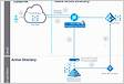 Provision and sync users from Microsoft Azure AD